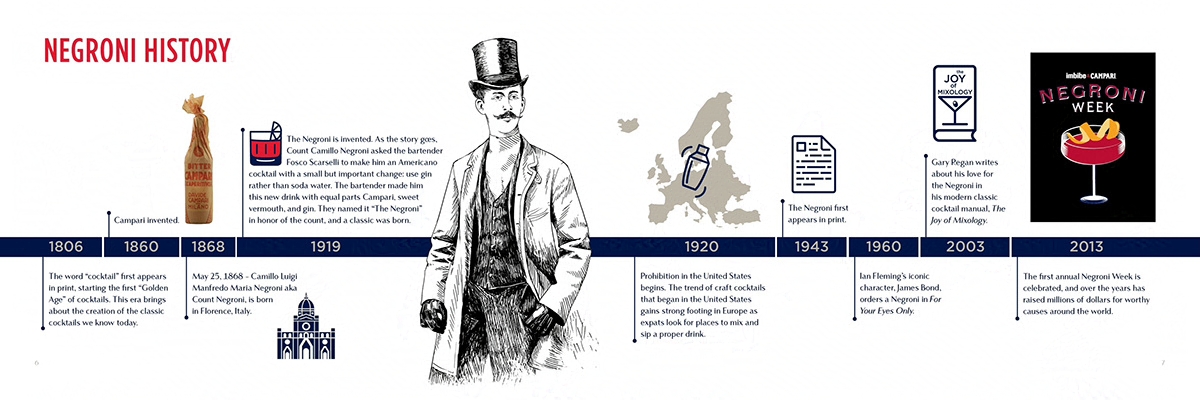 Timeline of the history of the Negroni.